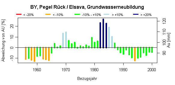 Beispieldiagramm f�r eine Reihe von mittleren Basisabfl�ssen Au, berechnet f�r jeweils 11 zusammenh�ngende Jahre, im Vergleich zum Gesamtmittelwert des Basisabflusses AU.