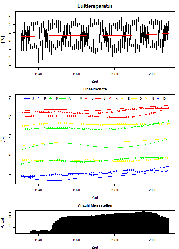 Beispielgrafik Lufttemperatur