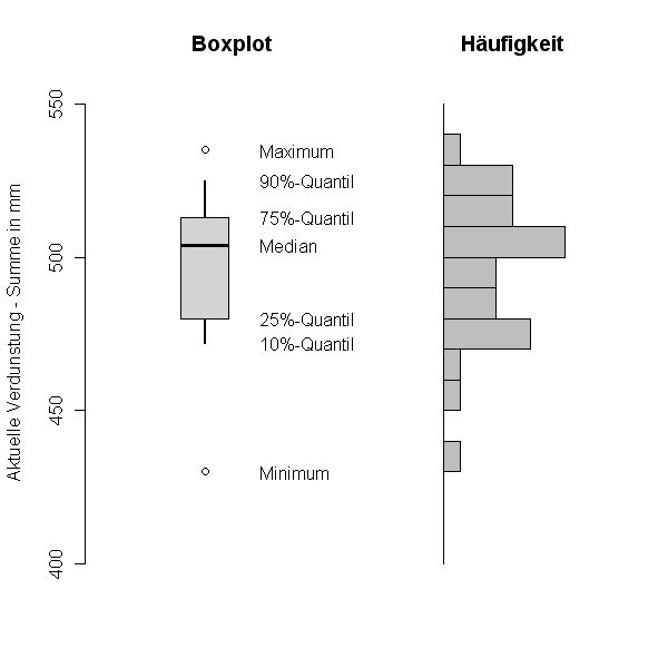 Beispiel f�r einen Boxplot mit Beschriftung der Diagramm-Elemente und Vergleich mit einem Histogramm des Datensatzes