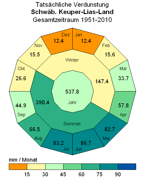 Beispieldiagramm f�r den Parameter aktuelle Verdunstung in der Region Schw�bisches Keuper-Lias-Land, Gesamtzeitraum 1951-2010 - Absolutwerte.